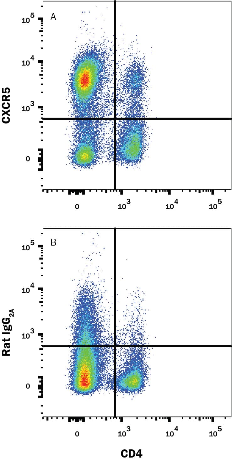 Detection of CXCR5 antibody in T Follicular Helper Cells antibody by Flow Cytometry.