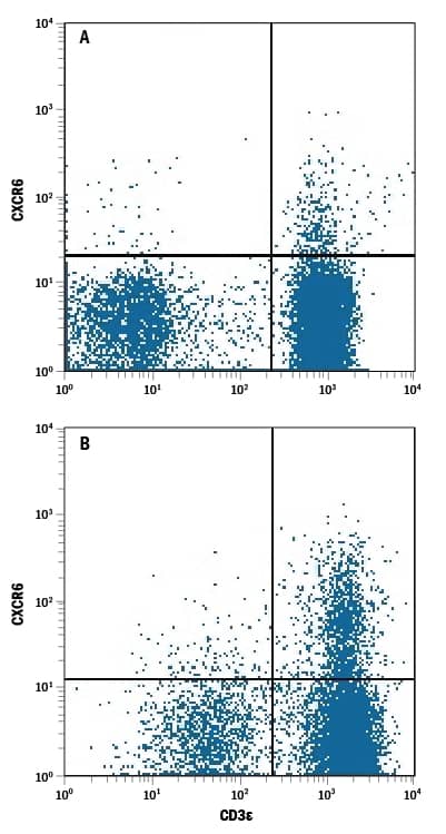 Detection of CXCR6 antibody in Human PBMCs antibody by Flow Cytometry.