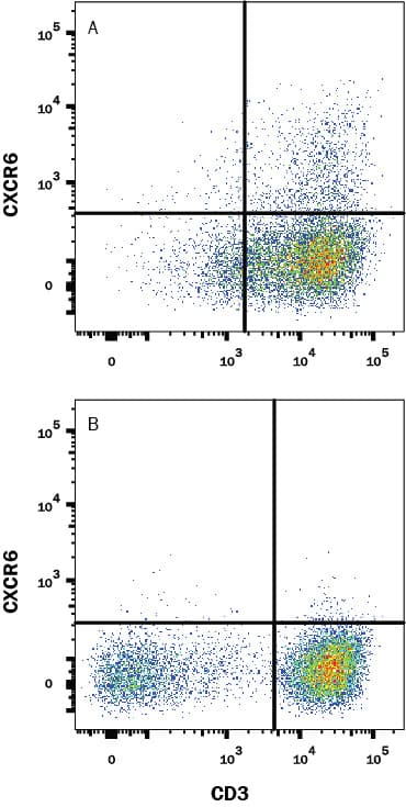 Detection of CXCR6 antibody in Human PBMCs antibody by Flow Cytometry.