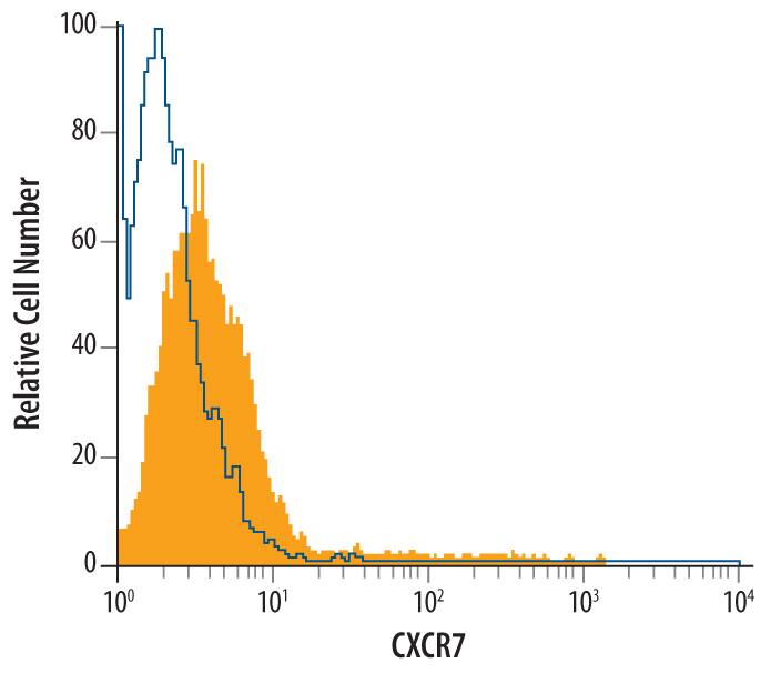 Detection of CXCR7/RDC-1 antibody in Mouse Neural Progenitor Cells antibody by Flow Cytometry.