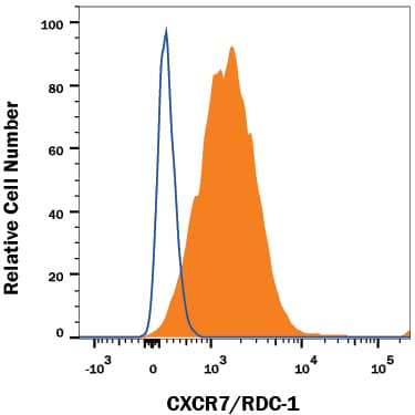 Detection of CXCR7/RDC-1 antibody in MCF-7 Human Cell Line antibody by Flow Cytometry.