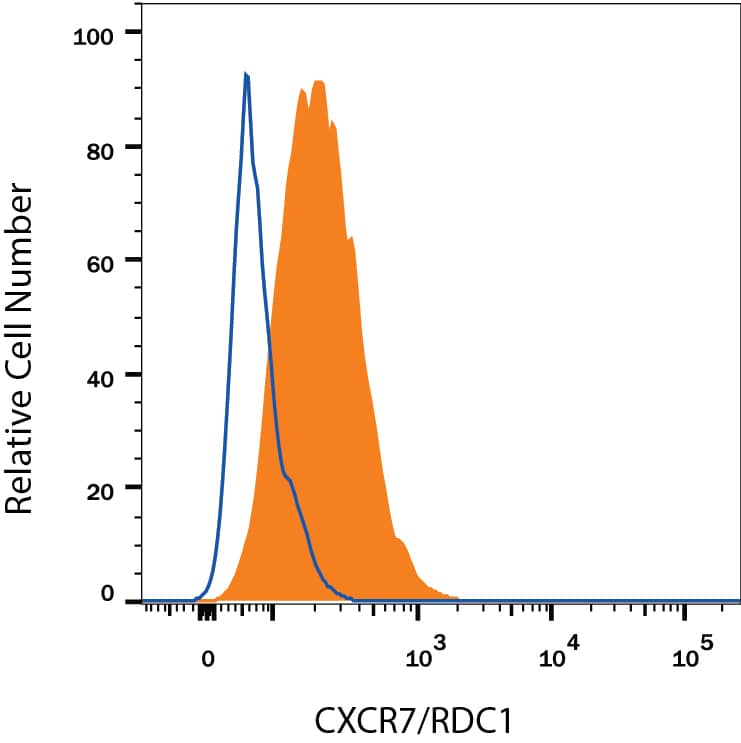 Detection of CXCR7/RDC-1 antibody in MCF-7 Human Cell Line antibody by Flow Cytometry.