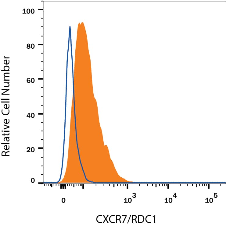 Detection of CXCR7/RDC-1 antibody in MCF-7 Human Cell Line antibody by Flow Cytometry.