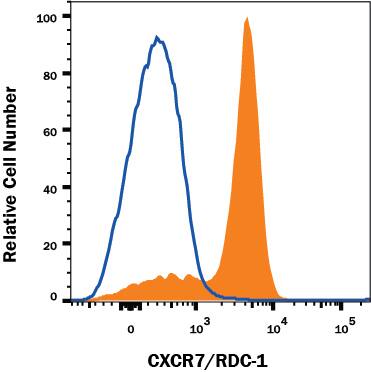 Detection of CXCR7/RDC-1 antibody in Human peripheral blood Monocytes antibody by Flow Cytometry.