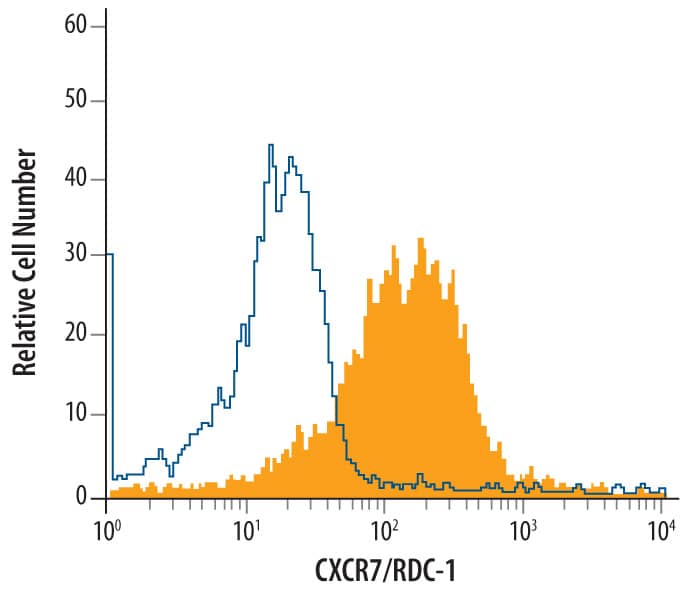 Detection of CXCR7 antibody in D3 Mouse Cell Line antibody by Flow Cytometry.