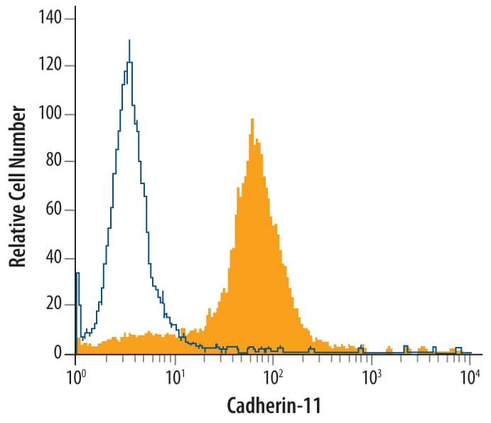 Detection of Cadherin-11 antibody in PC-3 Human Cell Line antibody by Flow Cytometry.