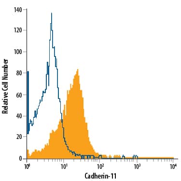 Detection of Cadherin-11 antibody in PC-3 Human Cell Line antibody by Flow Cytometry.