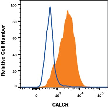 Detection of Calcitonin R antibody in MCF-7 Human Cell Line antibody by Flow Cytometry.