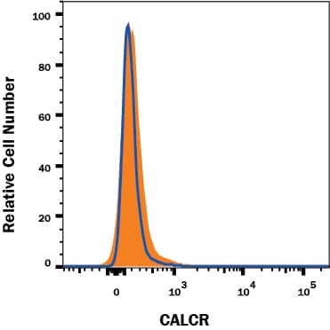 Calcitonin R Antibody Specificity is Shown by Flow Cytometry in Knockout Cell Line.