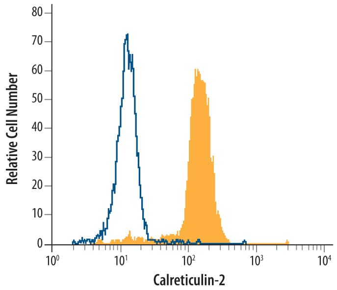 Detection of Calreticulin-2 antibody in MCF-7 Human Cell Line antibody by Flow Cytometry.