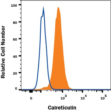 Detection of Calreticulin antibody in HeLa Human Cell Line antibody by Flow Cytometry.