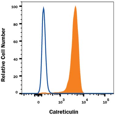 Detection of Calreticulin antibody in HeLa Human Cell Line antibody by Flow Cytometry.