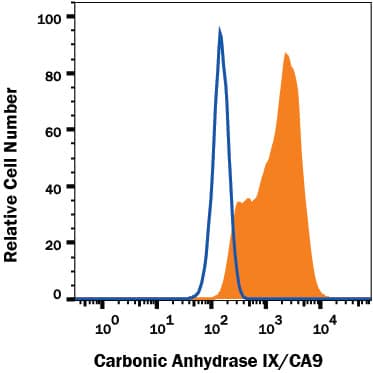 Detection of Carbonic Anhydrase IX/CA9 antibody in U-87 MG Human Cell Line antibody by Flow Cytometry.