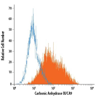 Detection of Carbonic Anhydrase IX/CA9 antibody in U-87 MG Human Cell Line antibody by Flow Cytometry.