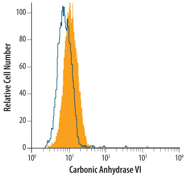 Detection of Carbonic Anhydrase VI antibody in OVCAR-3 Human Cell Line antibody by Flow Cytometry.