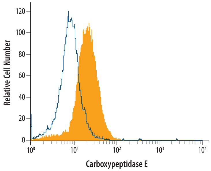 Detection of Carboxypeptidase E/CPE antibody in A172 Human Cell Line antibody by Flow Cytometry.