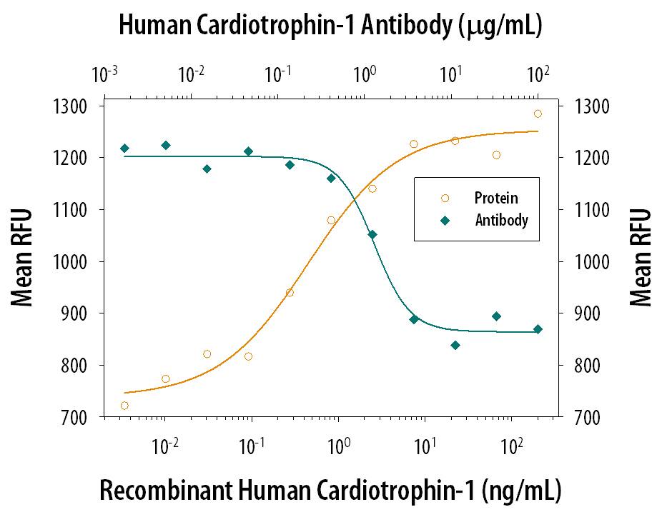 Cell Proliferation Induced by Cardiotrophin‑1/CT‑1 and Neutralization by Human Cardiotrophin‑1/CT‑1 Antibody.