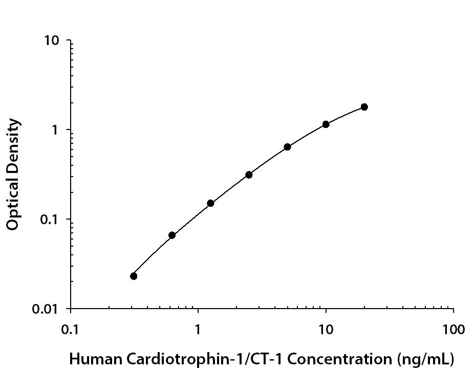 Human Cardiotrophin-1/CT-1 Antibody in ELISA Standard Curve.