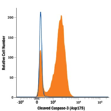 Detection of Cleaved Caspase-3 antibody in Jurkat Human Cell Line antibody by Flow Cytometry.