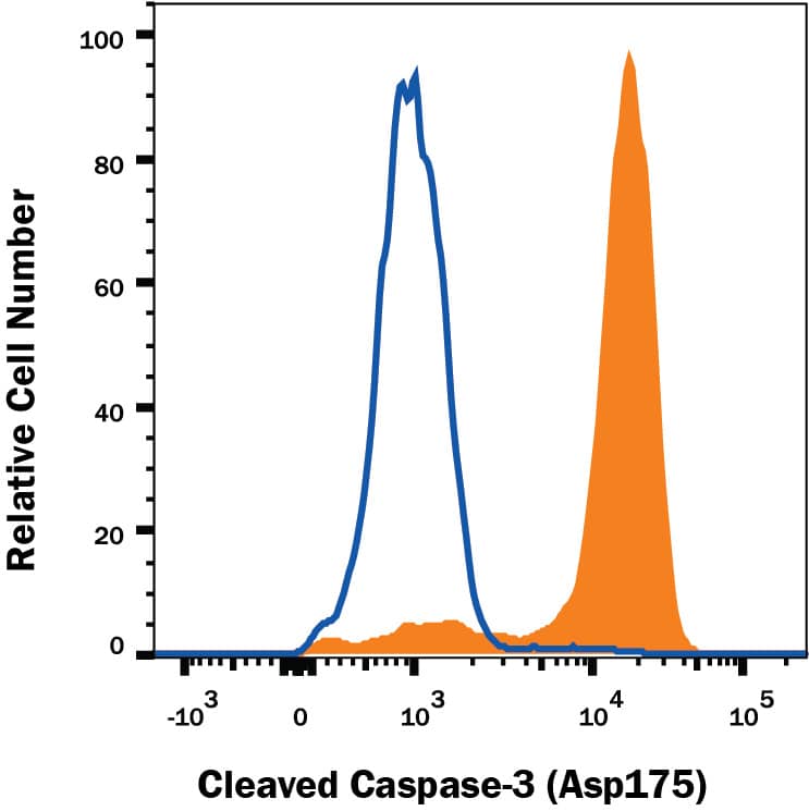 メンテナンス ryota010112 Human/Mouse Cleaved Caspase-3 (Asp175) Antibody (MAB835) by