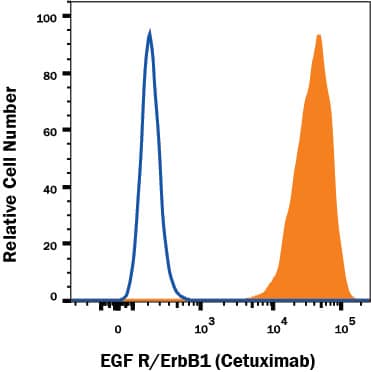 Detection of anti-EGFR/ErbB1 (Cetuximab) on A431 Human Cell Line antibody by Flow Cytometry.