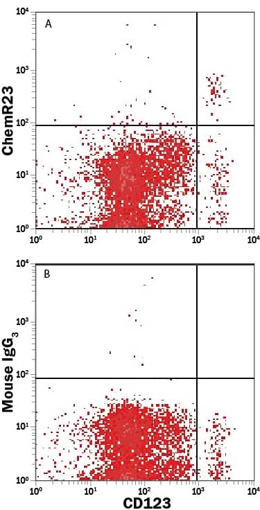 Detection of ChemR23 antibody in Human Whole Blood Monocytes antibody by Flow Cytometry.