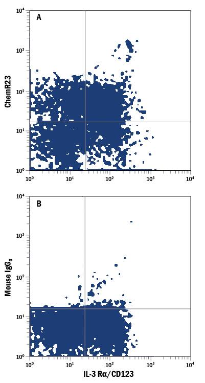 Detection of ChemR23 antibody in Human Blood Monocytes antibody by Flow Cytometry.