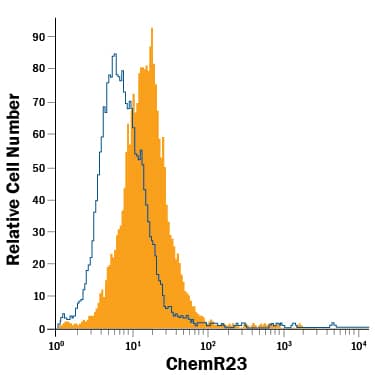 Detection of ChemR23 antibody in RAW 264.7 Mouse Cell Line antibody by Flow Cytometry.