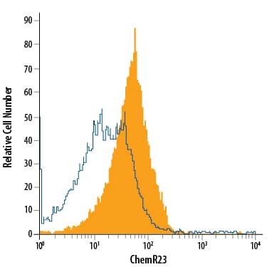 Detection of ChemR23 antibody in RAW 264.7 Mouse Cell Line antibody by Flow Cytometry.