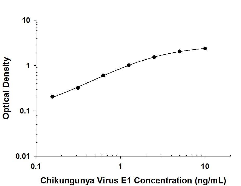 Viral Chikungunya Virus E1 Antibody in ELISA Standard Curve.