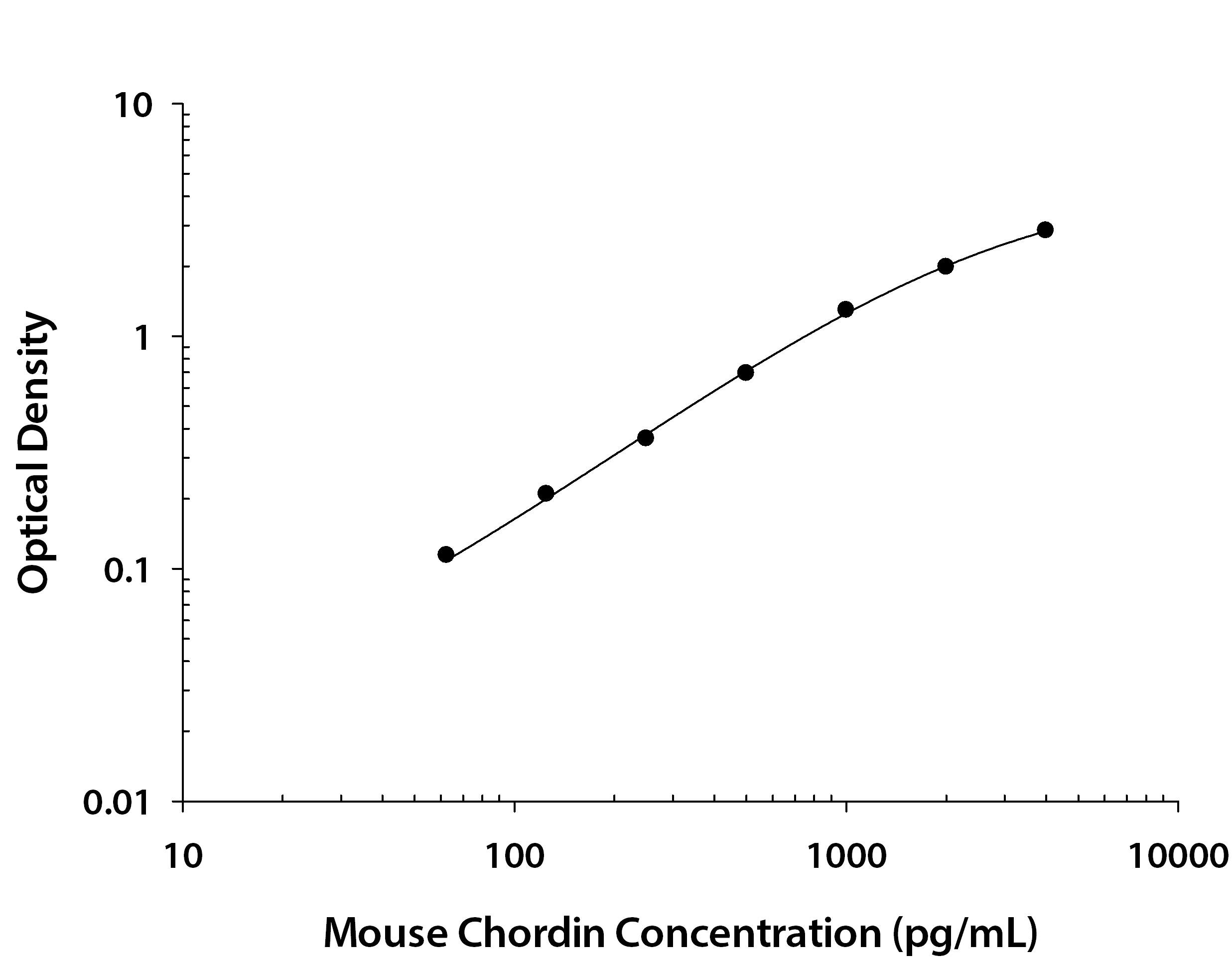 Mouse Chordin Antibody in ELISA Standard Curve.