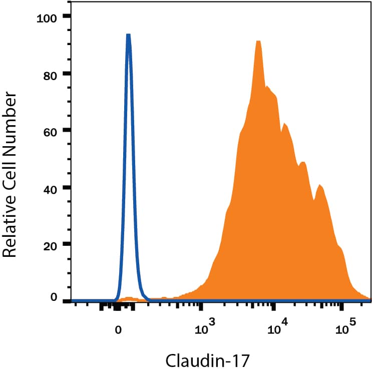 Detection of Claudin-17 antibody in HEK293 Human Cell Line Transfected with Human Claudin-17 antibody by Flow Cytometry.