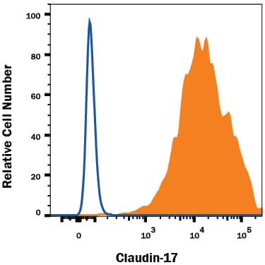 Detection of Claudin-17 antibody in HEK293 Human Cell Line Transfected with Human Claudin-17 antibody by Flow Cytometry.