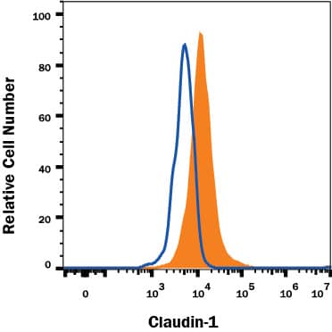 Detection of Claudin-1 antibody in PC-3 Human Cell Line antibody by Flow Cytometry.