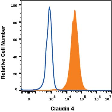 Detection of Claudin-4 antibody in PC-3 Human Cell Line antibody by Flow Cytometry.