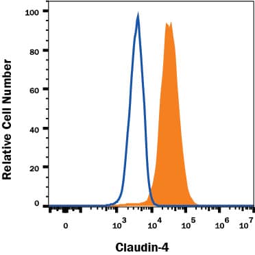 Detection of Claudin-4 antibody in PC-3 Human Cell Line antibody by Flow Cytometry.