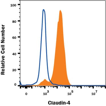 Detection of Claudin-4 antibody in PC-3 Human Cell Line antibody by Flow Cytometry.