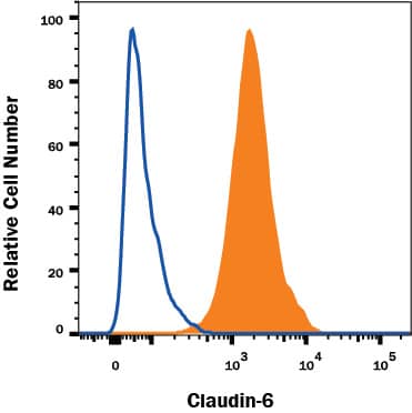 Detection of Claudin-6 antibody in HEK293 Human Cell Line Transfected with Human Claudin-6 antibody by Flow Cytometry.