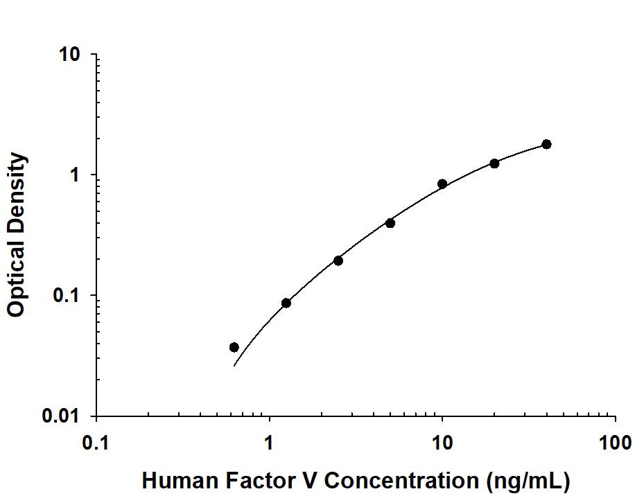 Human Coagulation Factor V Antibody in ELISA Standard Curve.