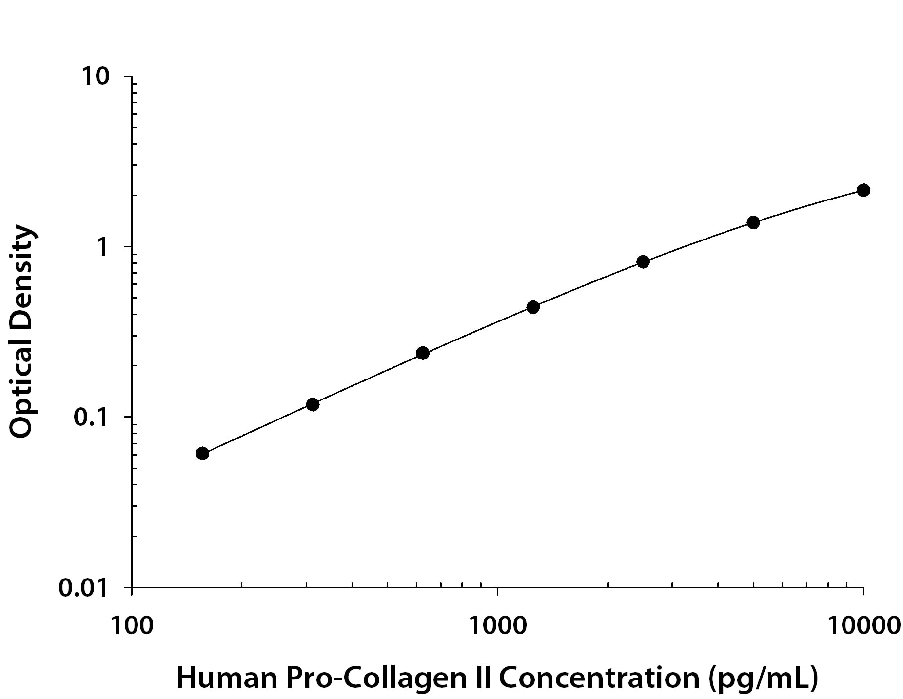 Human Pro-Collagen II Antibody in ELISA Standard Curve.