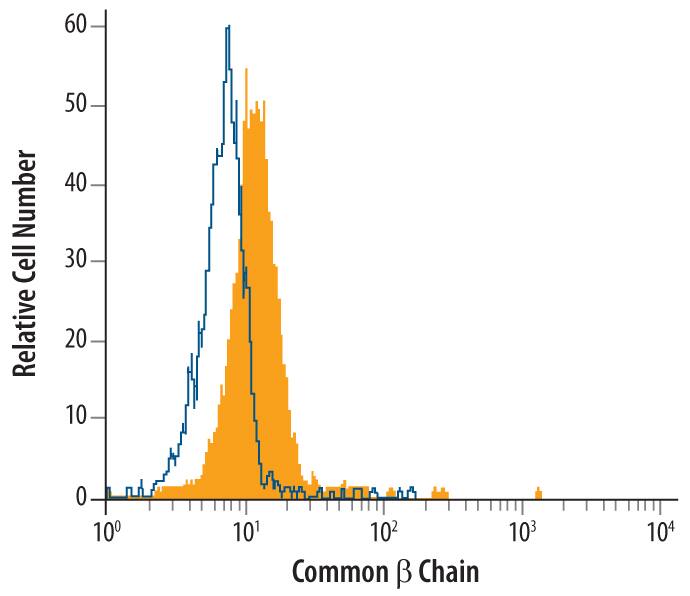 Detection of Common  beta Chain antibody in Human PBL antibody by Flow Cytometry.