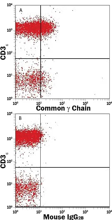 Detection of Common ? Chain/IL-2 R? antibody in Human Blood Lymphocytes antibody by Flow Cytometry.