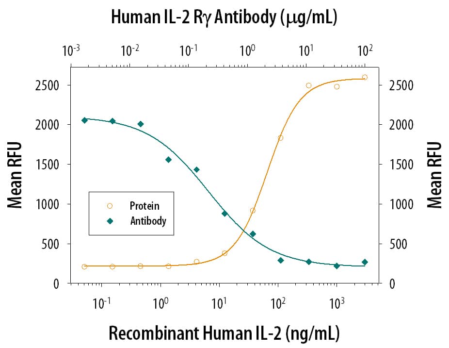 Cell Proliferation Induced by IL‑2 and Neutralization by Human Common  gamma Chain/ IL‑2 R gamma Antibody.
