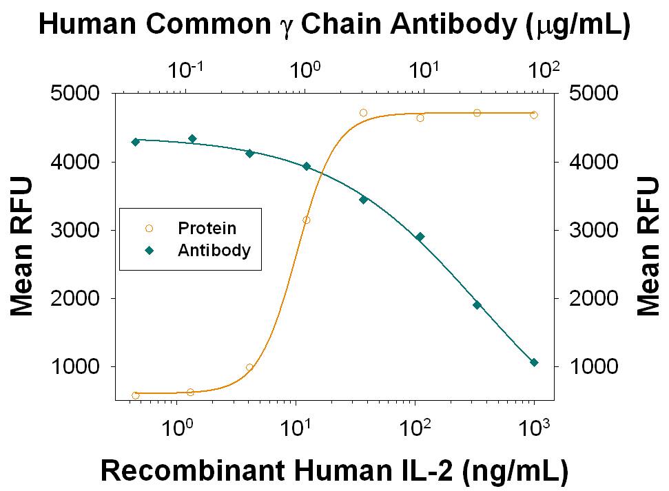 Cell Proliferation Induced by IL‑2 and Neutralization by Human Common  gamma Chain/ IL‑2 R gamma Antibody.