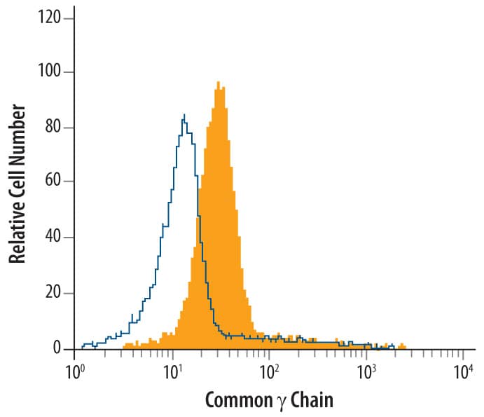 Detection of Common ? Chain/IL-2 R? antibody in Mouse Splenocytes antibody by Flow Cytometry.