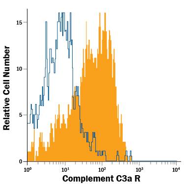 Detection of Complement Component C3a R in Human Whole Blood Monocytes by Flow Cytometry. Detection of Complement Component C3a R antibody in Human Whole Blood Monocytes antibody by Flow Cytometry.