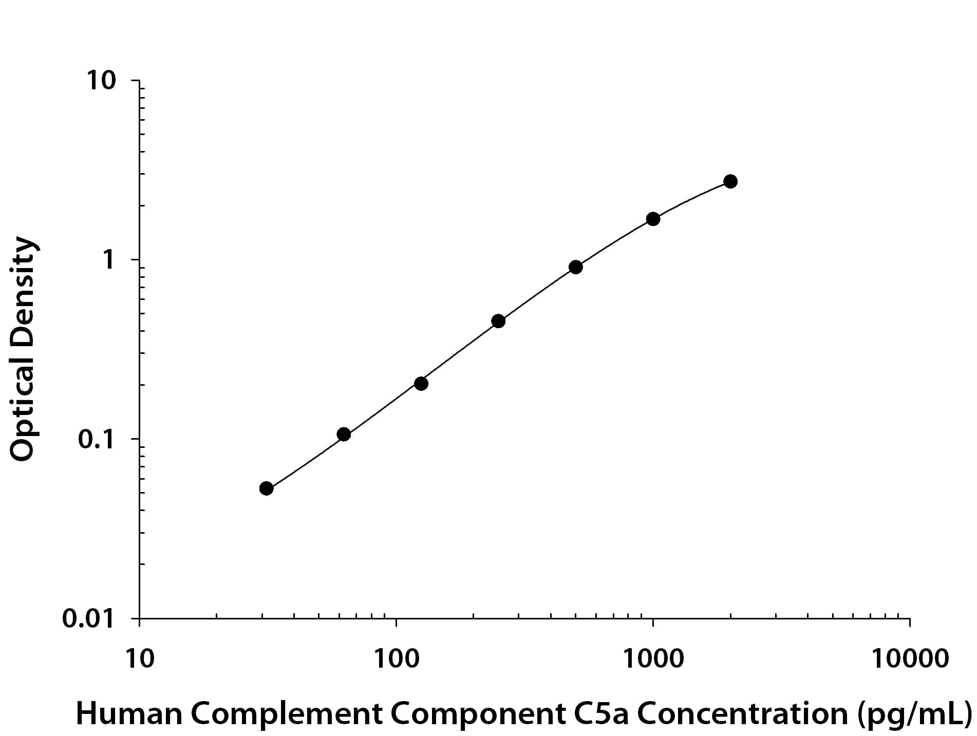 Human Complement Component C5/C5a Antibody in ELISA Standard Curve.