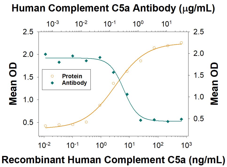 N-Acetyl-beta -D-Glucosamini-dase Release Induced by Complement Component C5a and Neutralization by Human Complement Component C5a Antibody.