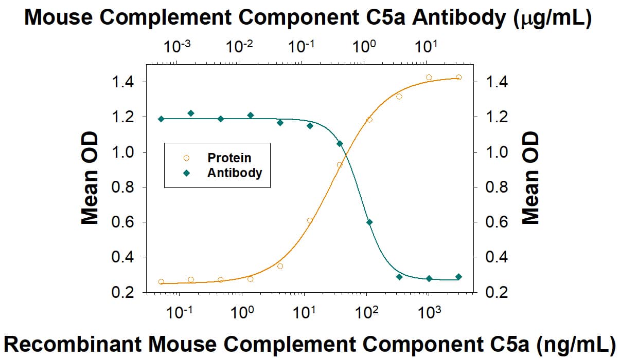 N-Acetyl-beta -D-Glucosaminidase Release Induced by Complement Component C5a and Neutralization by Mouse Complement Component C5a Antibody.