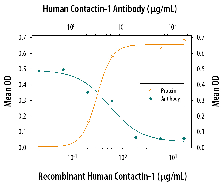 Cell Adhesion Mediated by Contactin-1 and Neutralization by Human Contactin-1 Antibody.